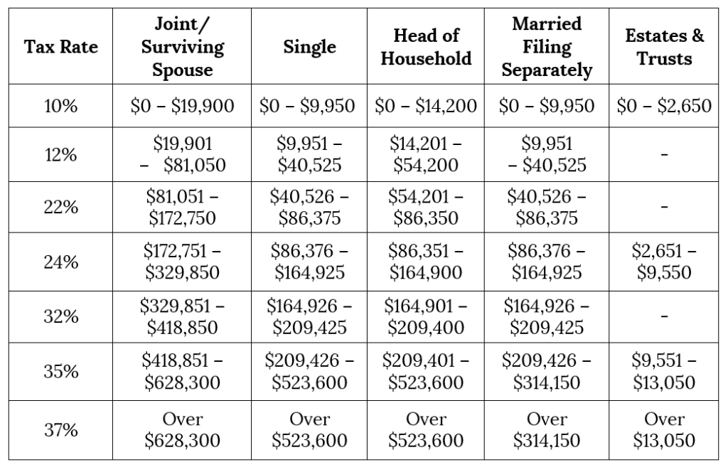 federal income tax brackets 2021 for single